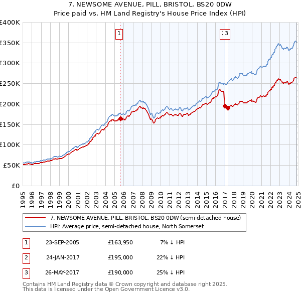 7, NEWSOME AVENUE, PILL, BRISTOL, BS20 0DW: Price paid vs HM Land Registry's House Price Index