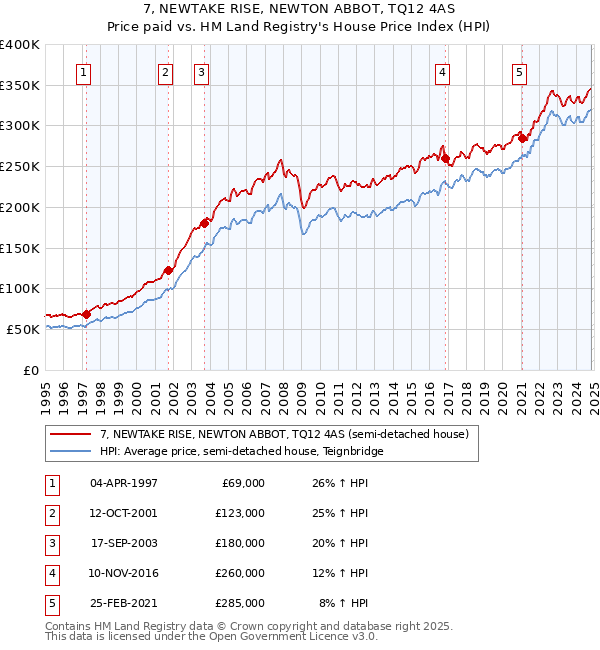 7, NEWTAKE RISE, NEWTON ABBOT, TQ12 4AS: Price paid vs HM Land Registry's House Price Index