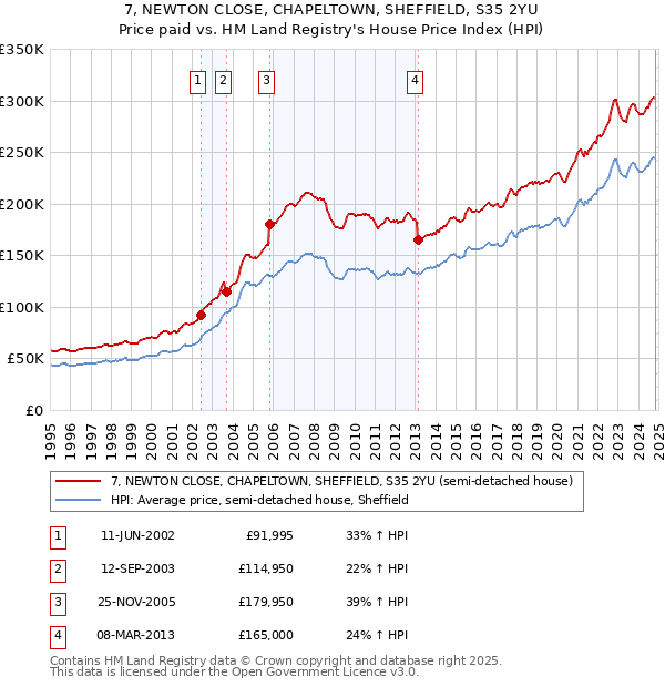 7, NEWTON CLOSE, CHAPELTOWN, SHEFFIELD, S35 2YU: Price paid vs HM Land Registry's House Price Index