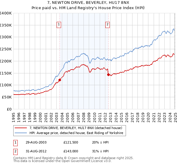 7, NEWTON DRIVE, BEVERLEY, HU17 8NX: Price paid vs HM Land Registry's House Price Index