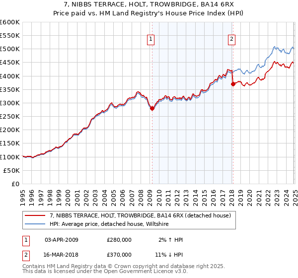 7, NIBBS TERRACE, HOLT, TROWBRIDGE, BA14 6RX: Price paid vs HM Land Registry's House Price Index