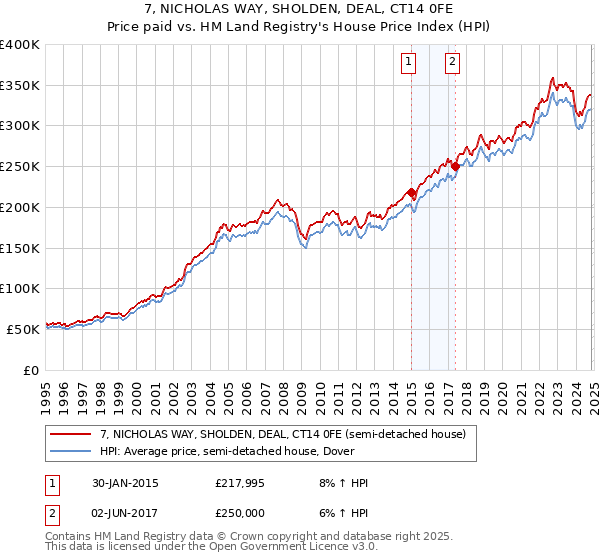 7, NICHOLAS WAY, SHOLDEN, DEAL, CT14 0FE: Price paid vs HM Land Registry's House Price Index