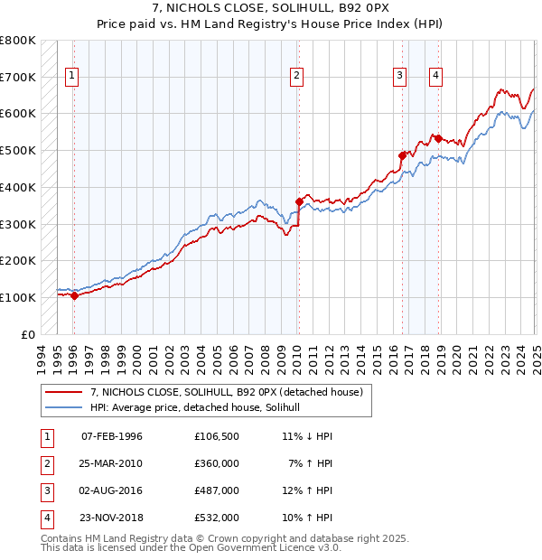 7, NICHOLS CLOSE, SOLIHULL, B92 0PX: Price paid vs HM Land Registry's House Price Index