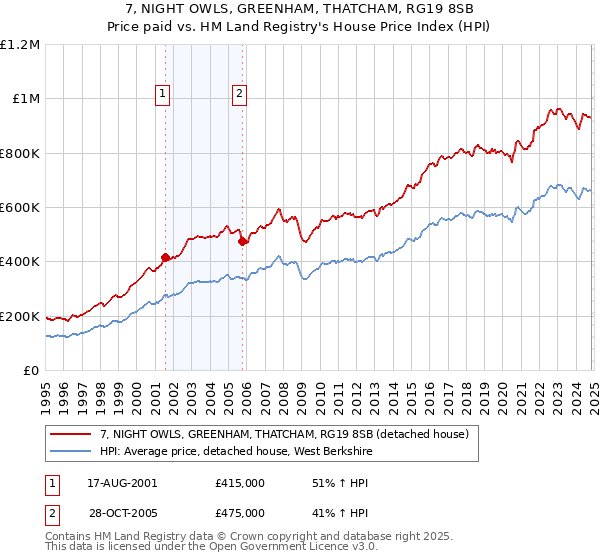 7, NIGHT OWLS, GREENHAM, THATCHAM, RG19 8SB: Price paid vs HM Land Registry's House Price Index