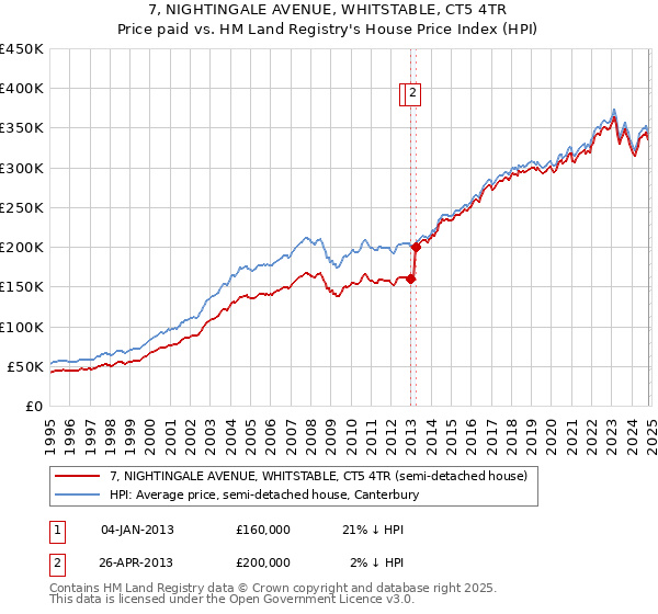 7, NIGHTINGALE AVENUE, WHITSTABLE, CT5 4TR: Price paid vs HM Land Registry's House Price Index