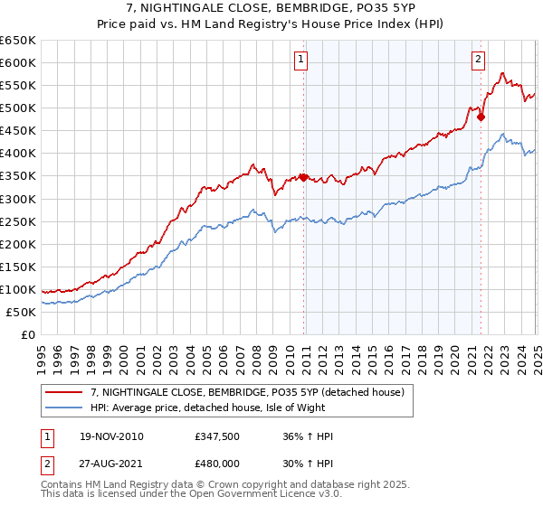 7, NIGHTINGALE CLOSE, BEMBRIDGE, PO35 5YP: Price paid vs HM Land Registry's House Price Index