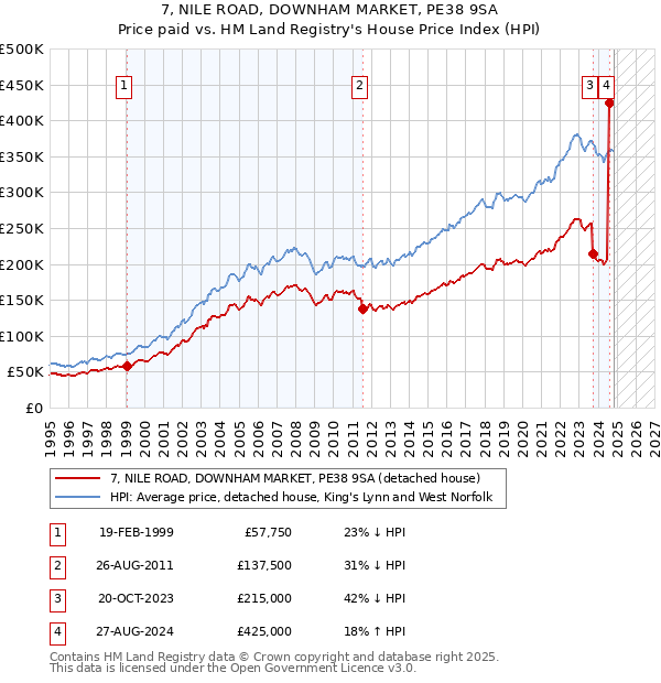 7, NILE ROAD, DOWNHAM MARKET, PE38 9SA: Price paid vs HM Land Registry's House Price Index