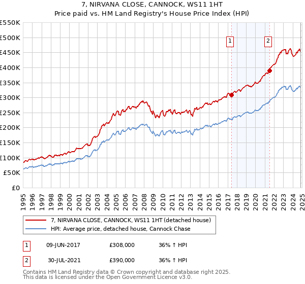 7, NIRVANA CLOSE, CANNOCK, WS11 1HT: Price paid vs HM Land Registry's House Price Index