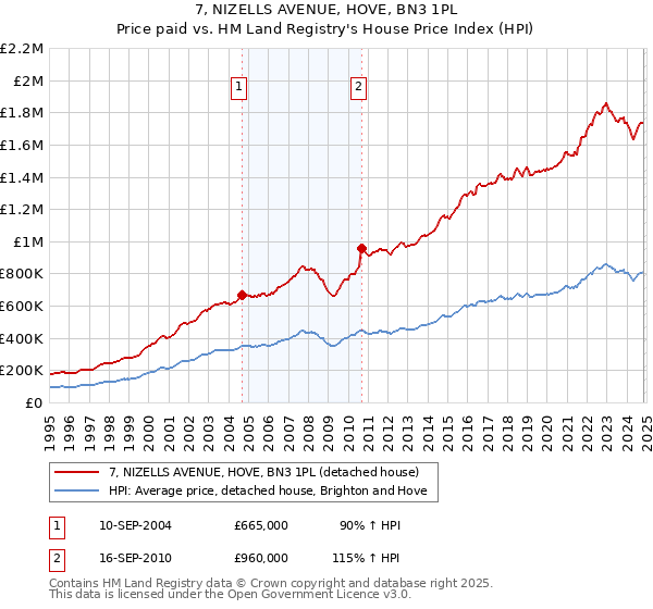 7, NIZELLS AVENUE, HOVE, BN3 1PL: Price paid vs HM Land Registry's House Price Index