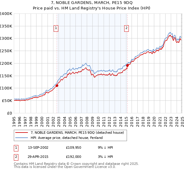 7, NOBLE GARDENS, MARCH, PE15 9DQ: Price paid vs HM Land Registry's House Price Index