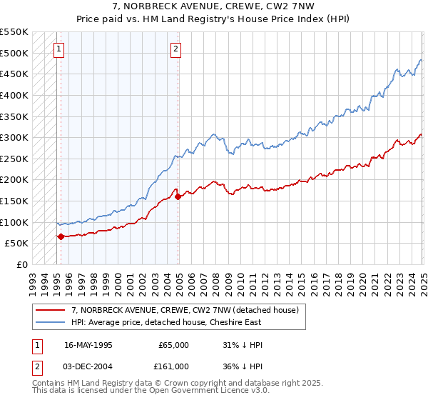 7, NORBRECK AVENUE, CREWE, CW2 7NW: Price paid vs HM Land Registry's House Price Index