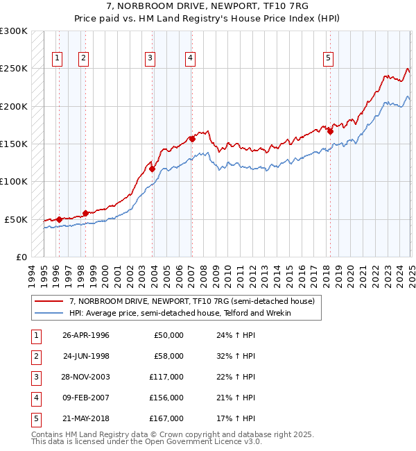 7, NORBROOM DRIVE, NEWPORT, TF10 7RG: Price paid vs HM Land Registry's House Price Index