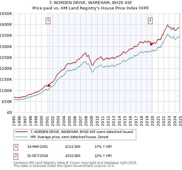 7, NORDEN DRIVE, WAREHAM, BH20 4SF: Price paid vs HM Land Registry's House Price Index