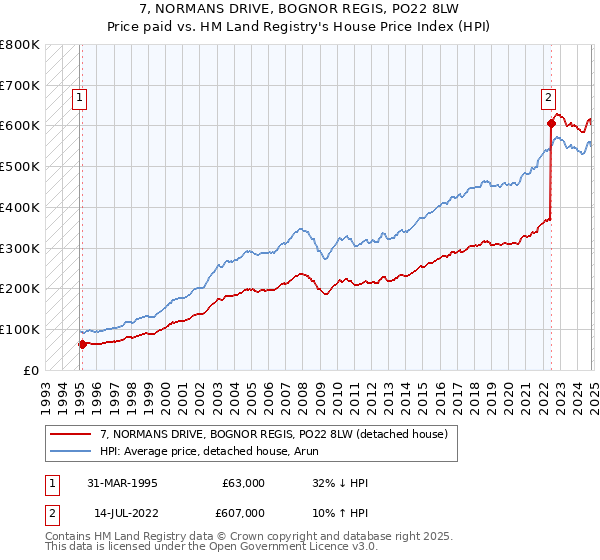 7, NORMANS DRIVE, BOGNOR REGIS, PO22 8LW: Price paid vs HM Land Registry's House Price Index