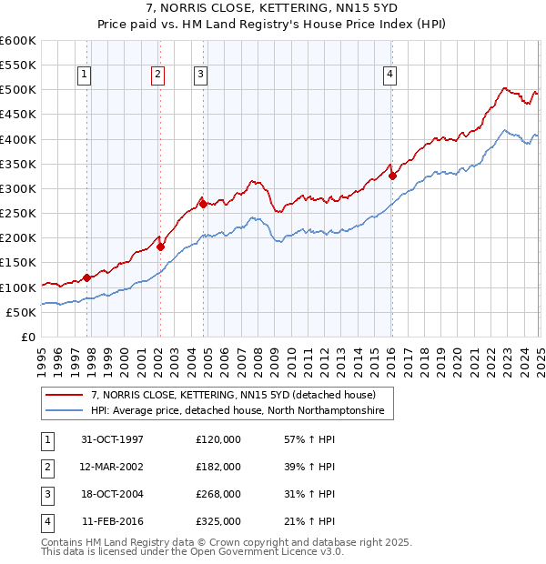 7, NORRIS CLOSE, KETTERING, NN15 5YD: Price paid vs HM Land Registry's House Price Index