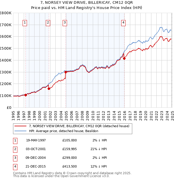 7, NORSEY VIEW DRIVE, BILLERICAY, CM12 0QR: Price paid vs HM Land Registry's House Price Index