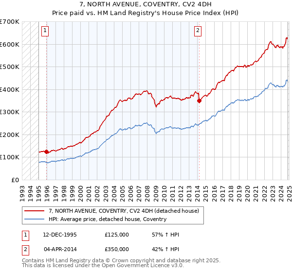 7, NORTH AVENUE, COVENTRY, CV2 4DH: Price paid vs HM Land Registry's House Price Index