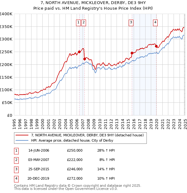 7, NORTH AVENUE, MICKLEOVER, DERBY, DE3 9HY: Price paid vs HM Land Registry's House Price Index