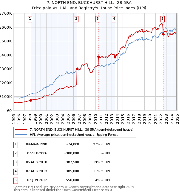 7, NORTH END, BUCKHURST HILL, IG9 5RA: Price paid vs HM Land Registry's House Price Index