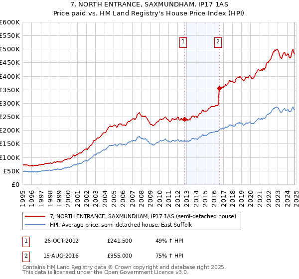 7, NORTH ENTRANCE, SAXMUNDHAM, IP17 1AS: Price paid vs HM Land Registry's House Price Index