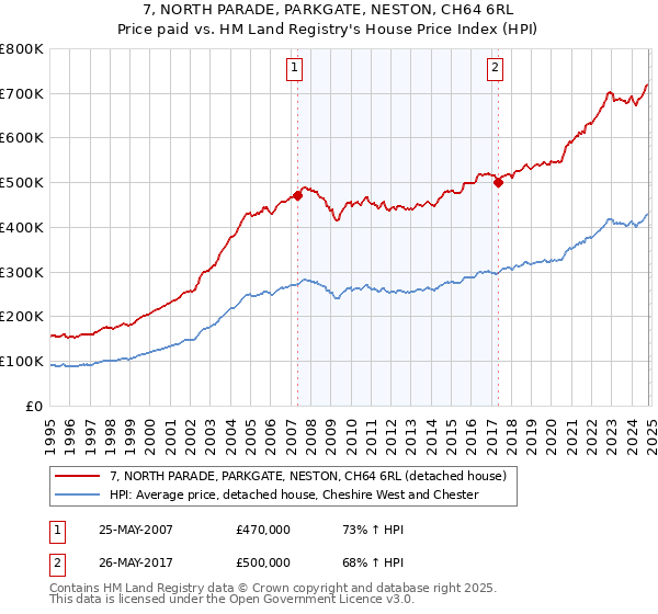 7, NORTH PARADE, PARKGATE, NESTON, CH64 6RL: Price paid vs HM Land Registry's House Price Index