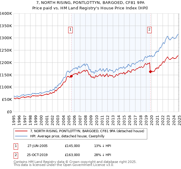 7, NORTH RISING, PONTLOTTYN, BARGOED, CF81 9PA: Price paid vs HM Land Registry's House Price Index