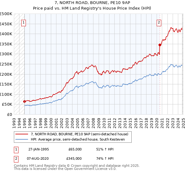 7, NORTH ROAD, BOURNE, PE10 9AP: Price paid vs HM Land Registry's House Price Index