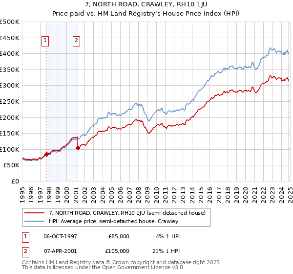 7, NORTH ROAD, CRAWLEY, RH10 1JU: Price paid vs HM Land Registry's House Price Index