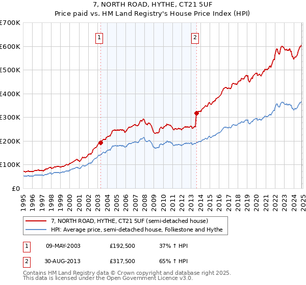 7, NORTH ROAD, HYTHE, CT21 5UF: Price paid vs HM Land Registry's House Price Index