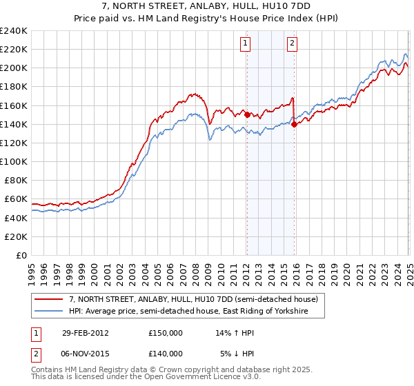 7, NORTH STREET, ANLABY, HULL, HU10 7DD: Price paid vs HM Land Registry's House Price Index