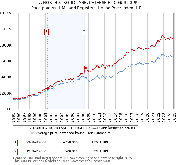 7, NORTH STROUD LANE, PETERSFIELD, GU32 3PP: Price paid vs HM Land Registry's House Price Index