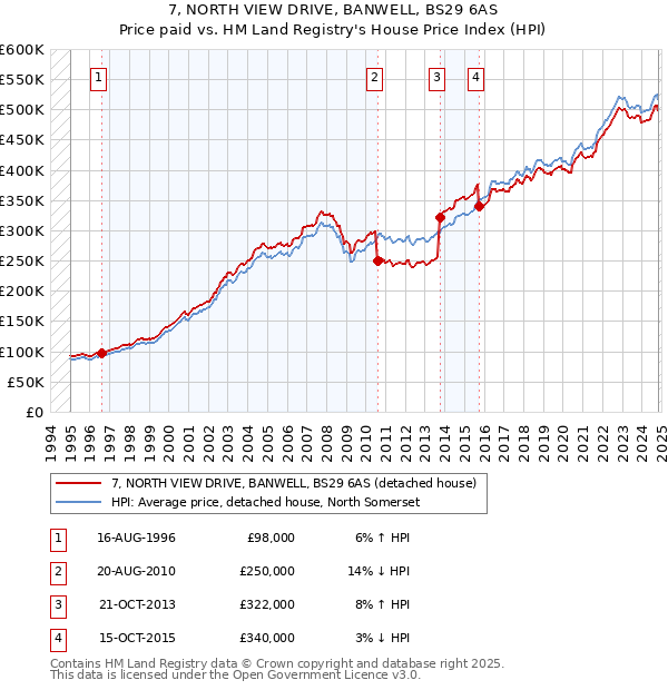 7, NORTH VIEW DRIVE, BANWELL, BS29 6AS: Price paid vs HM Land Registry's House Price Index