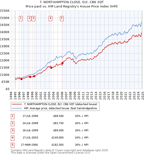 7, NORTHAMPTON CLOSE, ELY, CB6 3QT: Price paid vs HM Land Registry's House Price Index