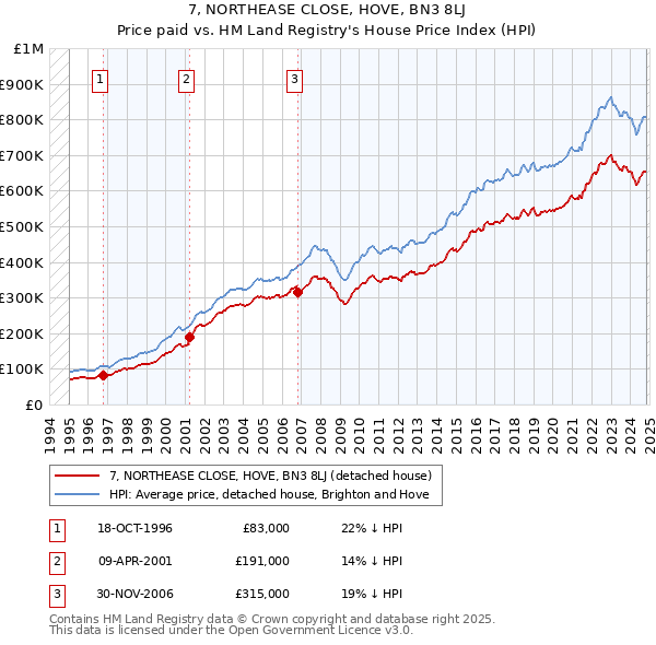 7, NORTHEASE CLOSE, HOVE, BN3 8LJ: Price paid vs HM Land Registry's House Price Index