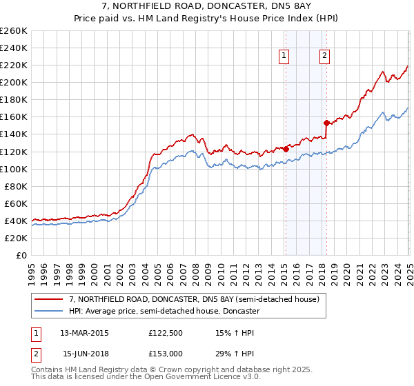 7, NORTHFIELD ROAD, DONCASTER, DN5 8AY: Price paid vs HM Land Registry's House Price Index