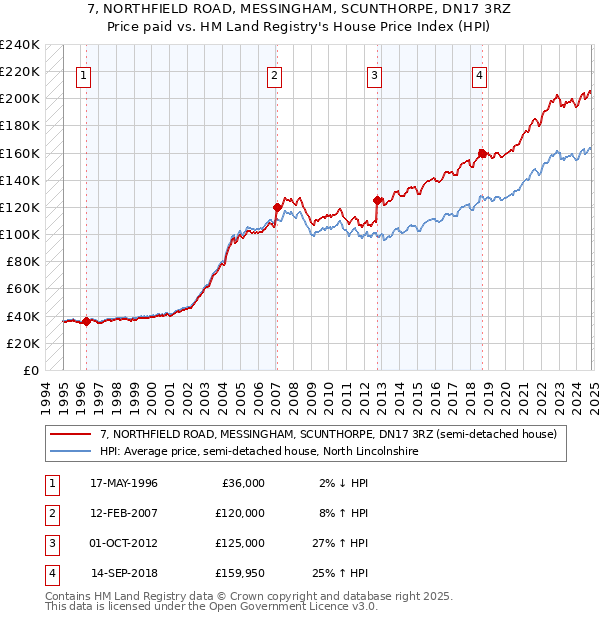 7, NORTHFIELD ROAD, MESSINGHAM, SCUNTHORPE, DN17 3RZ: Price paid vs HM Land Registry's House Price Index