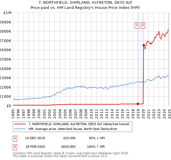 7, NORTHFIELD, SHIRLAND, ALFRETON, DE55 6LT: Price paid vs HM Land Registry's House Price Index