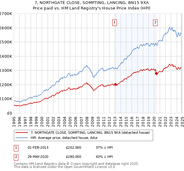 7, NORTHGATE CLOSE, SOMPTING, LANCING, BN15 9XA: Price paid vs HM Land Registry's House Price Index