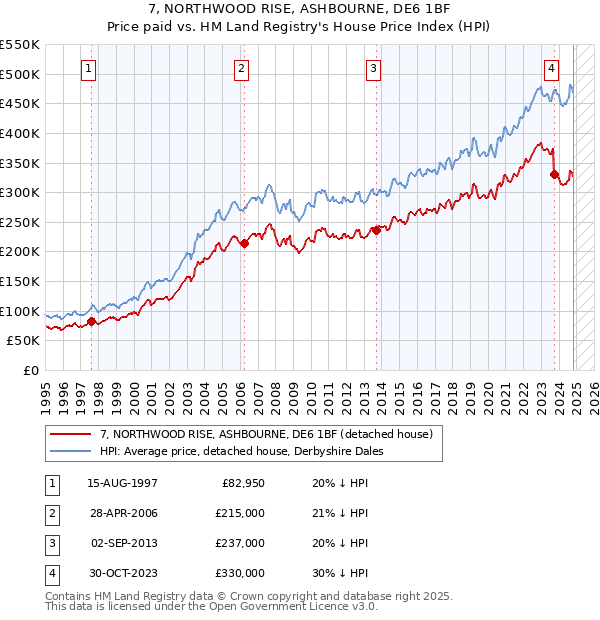 7, NORTHWOOD RISE, ASHBOURNE, DE6 1BF: Price paid vs HM Land Registry's House Price Index