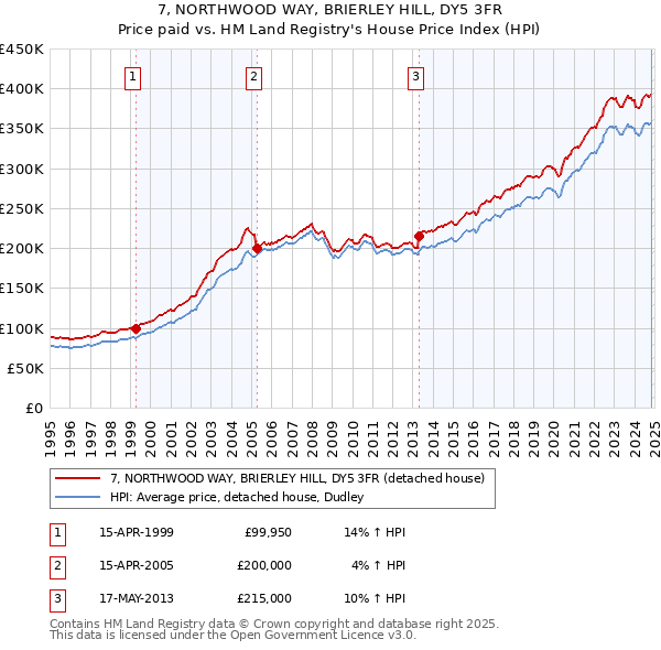 7, NORTHWOOD WAY, BRIERLEY HILL, DY5 3FR: Price paid vs HM Land Registry's House Price Index