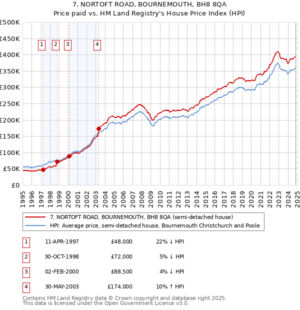 7, NORTOFT ROAD, BOURNEMOUTH, BH8 8QA: Price paid vs HM Land Registry's House Price Index