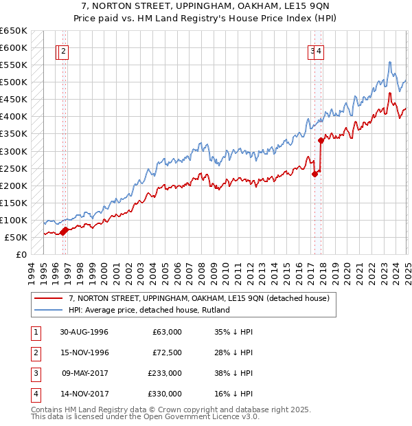 7, NORTON STREET, UPPINGHAM, OAKHAM, LE15 9QN: Price paid vs HM Land Registry's House Price Index