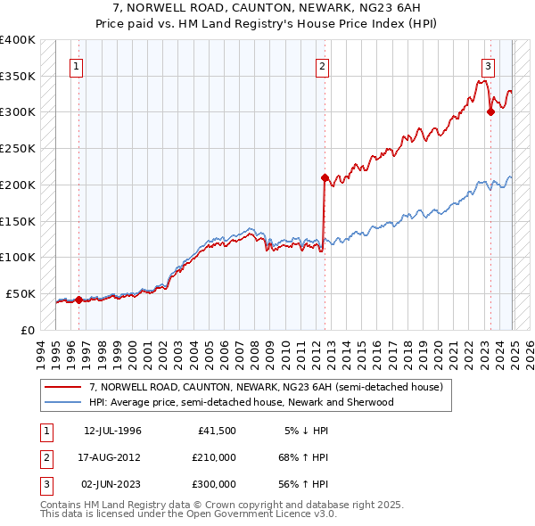 7, NORWELL ROAD, CAUNTON, NEWARK, NG23 6AH: Price paid vs HM Land Registry's House Price Index