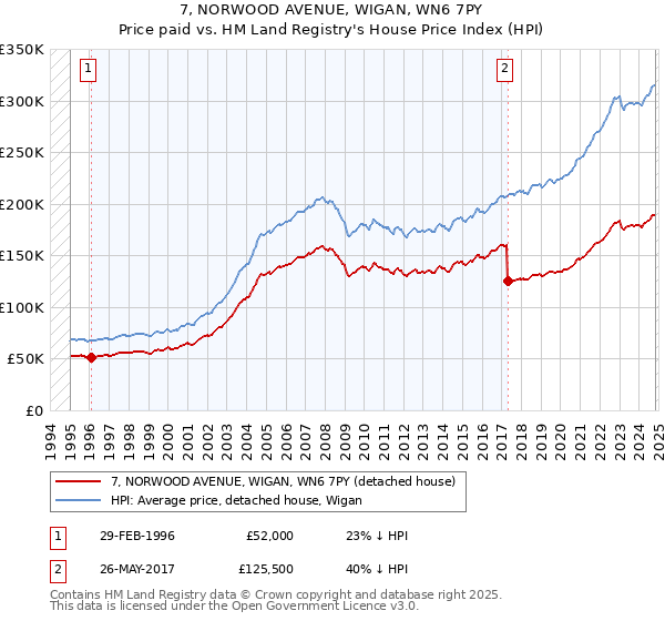 7, NORWOOD AVENUE, WIGAN, WN6 7PY: Price paid vs HM Land Registry's House Price Index