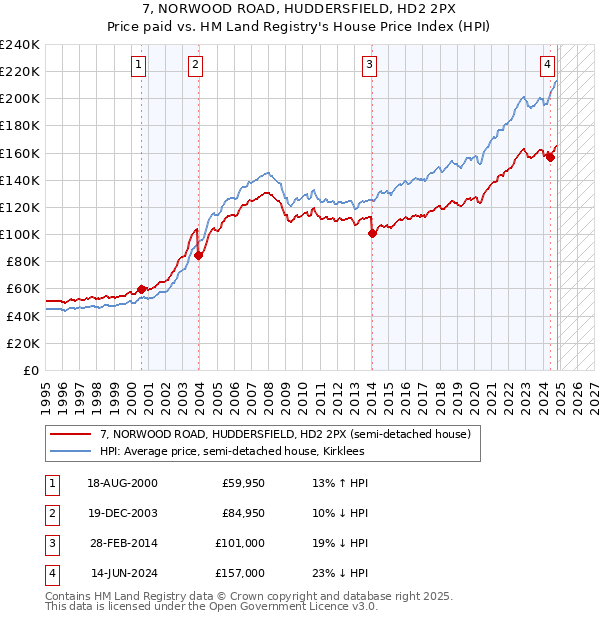 7, NORWOOD ROAD, HUDDERSFIELD, HD2 2PX: Price paid vs HM Land Registry's House Price Index