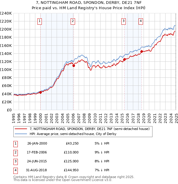 7, NOTTINGHAM ROAD, SPONDON, DERBY, DE21 7NF: Price paid vs HM Land Registry's House Price Index