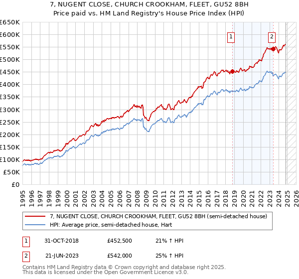 7, NUGENT CLOSE, CHURCH CROOKHAM, FLEET, GU52 8BH: Price paid vs HM Land Registry's House Price Index