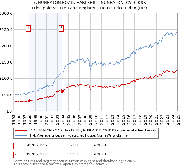 7, NUNEATON ROAD, HARTSHILL, NUNEATON, CV10 0SR: Price paid vs HM Land Registry's House Price Index