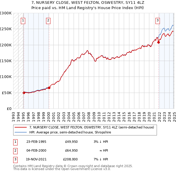 7, NURSERY CLOSE, WEST FELTON, OSWESTRY, SY11 4LZ: Price paid vs HM Land Registry's House Price Index