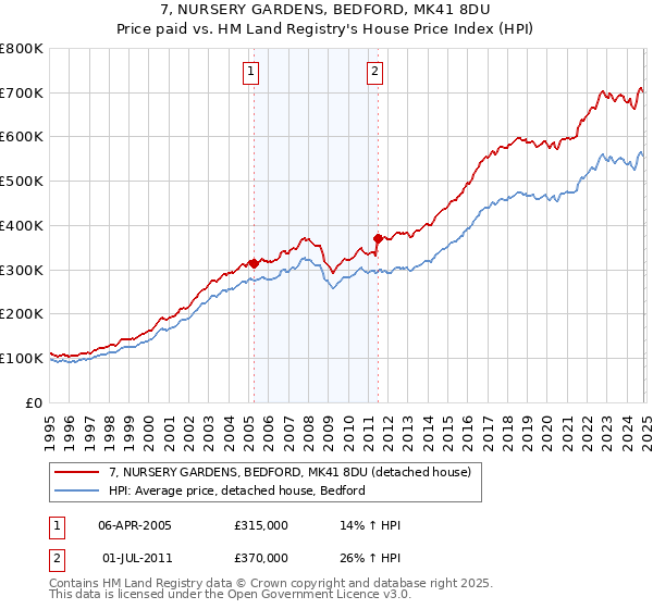 7, NURSERY GARDENS, BEDFORD, MK41 8DU: Price paid vs HM Land Registry's House Price Index